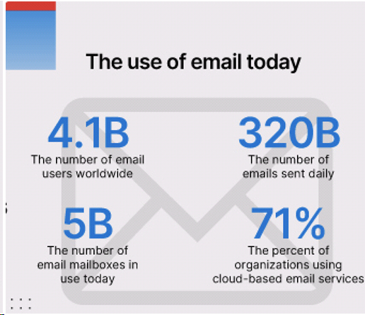 The Use of Email Today